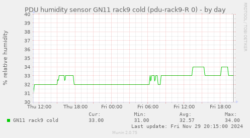 PDU humidity sensor GN11 rack9 cold (pdu-rack9-R 0)