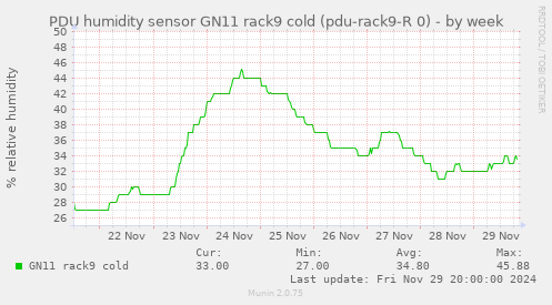 PDU humidity sensor GN11 rack9 cold (pdu-rack9-R 0)