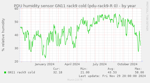 PDU humidity sensor GN11 rack9 cold (pdu-rack9-R 0)