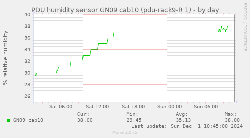 PDU humidity sensor GN09 cab10 (pdu-rack9-R 1)