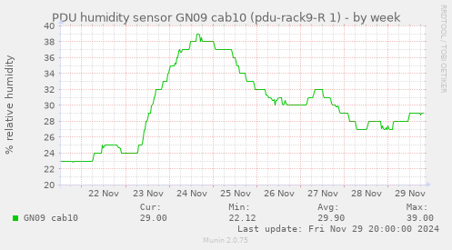 PDU humidity sensor GN09 cab10 (pdu-rack9-R 1)