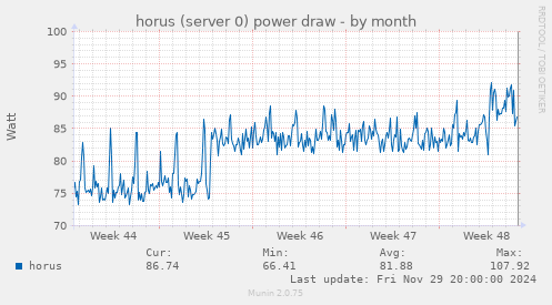 horus (server 0) power draw