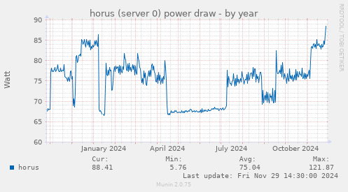 horus (server 0) power draw