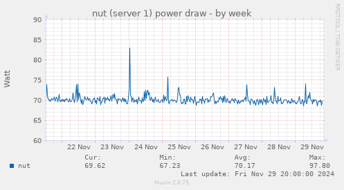 nut (server 1) power draw