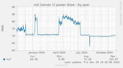 nut (server 1) power draw