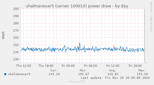 shalmaneser5 (server 100010) power draw