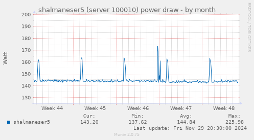 shalmaneser5 (server 100010) power draw