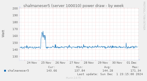 shalmaneser5 (server 100010) power draw