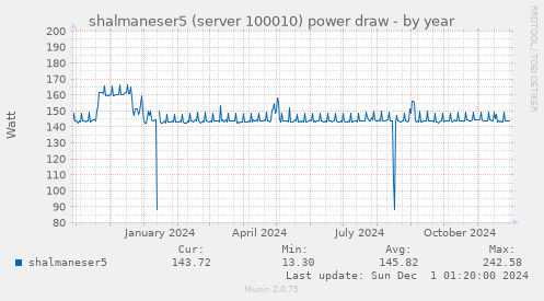 shalmaneser5 (server 100010) power draw