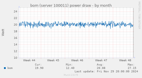 bom (server 100011) power draw