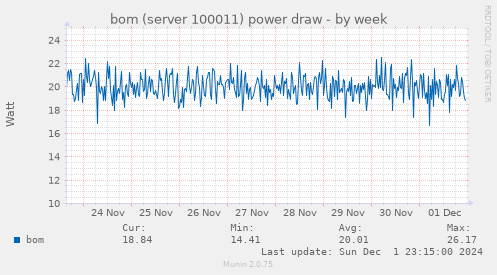 bom (server 100011) power draw