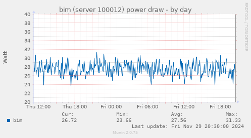 bim (server 100012) power draw