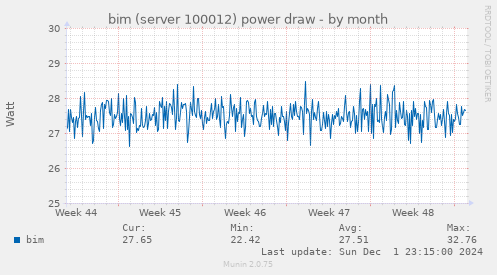 bim (server 100012) power draw