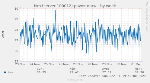 bim (server 100012) power draw