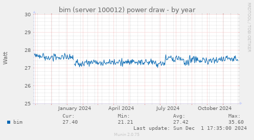 bim (server 100012) power draw