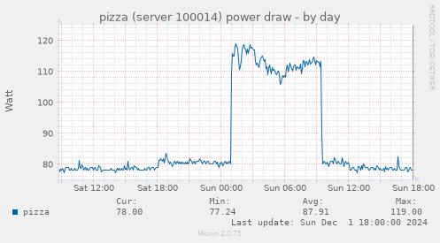 pizza (server 100014) power draw