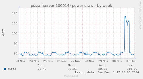 pizza (server 100014) power draw