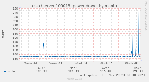 oslo (server 100015) power draw