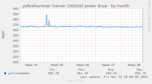 yellowhammer (server 100026) power draw