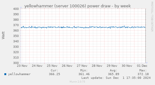 yellowhammer (server 100026) power draw