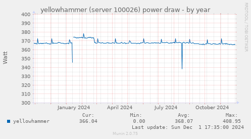 yellowhammer (server 100026) power draw