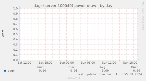 dagr (server 100040) power draw