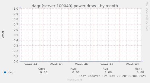 dagr (server 100040) power draw