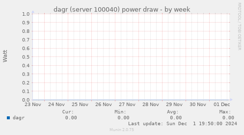 dagr (server 100040) power draw