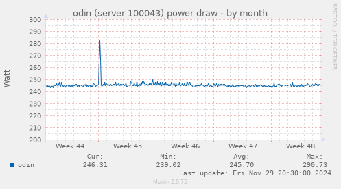 odin (server 100043) power draw