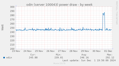 odin (server 100043) power draw