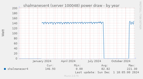 shalmaneser4 (server 100048) power draw