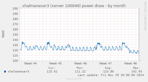 shalmaneser3 (server 100049) power draw