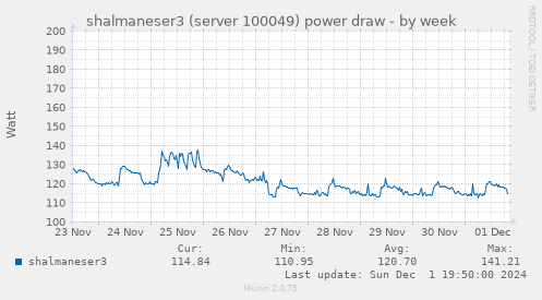 shalmaneser3 (server 100049) power draw