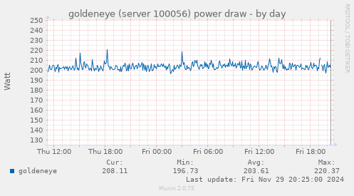 goldeneye (server 100056) power draw