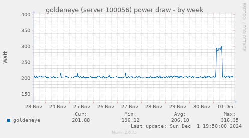 goldeneye (server 100056) power draw