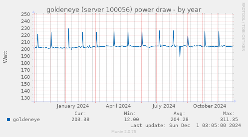 goldeneye (server 100056) power draw