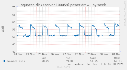 squacco-disk (server 100059) power draw