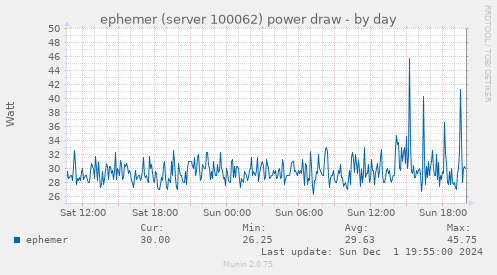 ephemer (server 100062) power draw