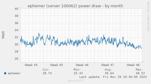 ephemer (server 100062) power draw