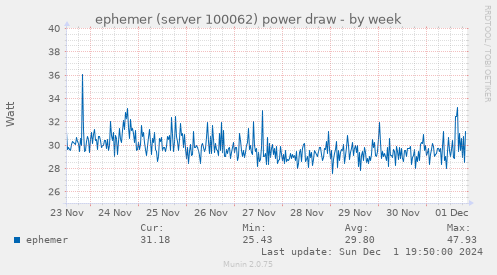 ephemer (server 100062) power draw