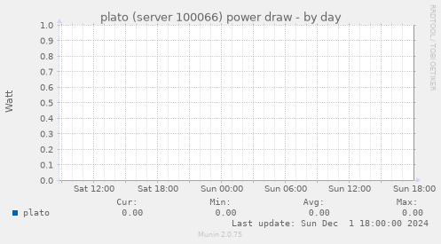 plato (server 100066) power draw