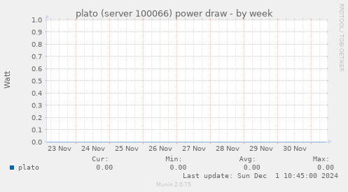 plato (server 100066) power draw