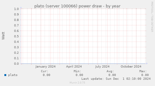 plato (server 100066) power draw