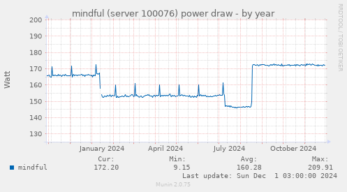 mindful (server 100076) power draw