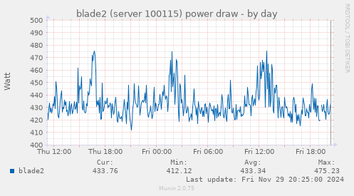 blade2 (server 100115) power draw