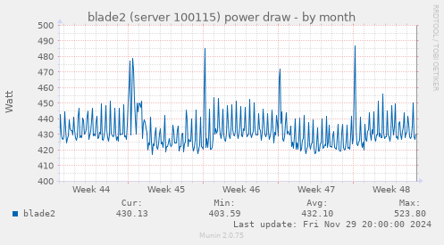 blade2 (server 100115) power draw