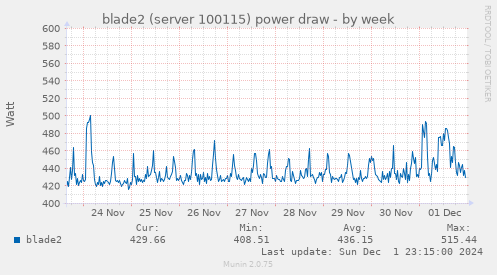 blade2 (server 100115) power draw