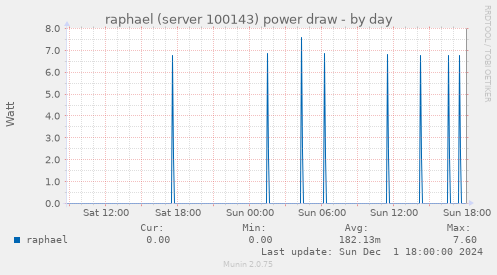 raphael (server 100143) power draw