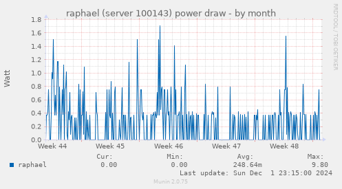 raphael (server 100143) power draw