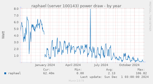 raphael (server 100143) power draw